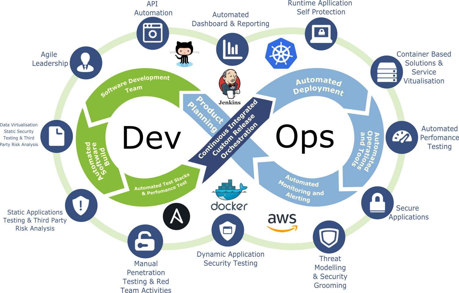 DevOps